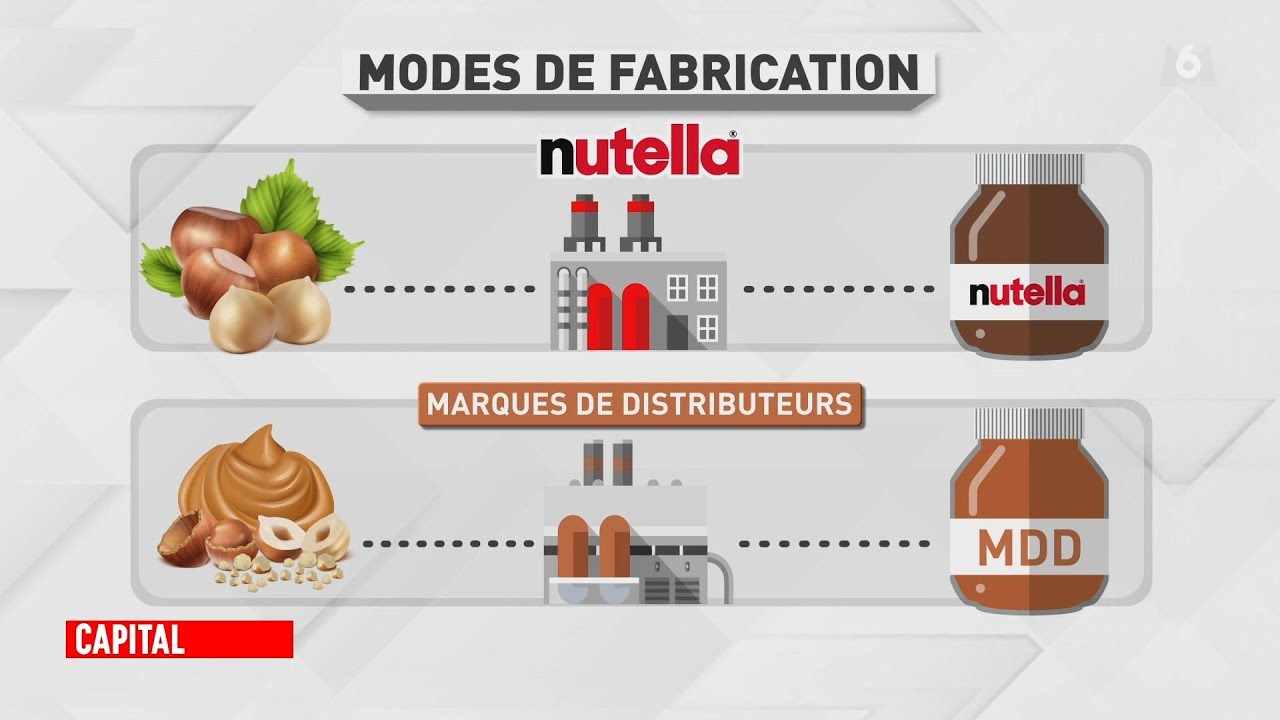 Capital - Nutella, President, Cristaline : qui peut detroner ces rois des rayons ?
