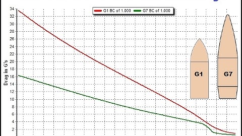 G1 vs G7   The Real Story