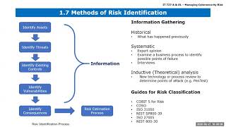 Module 3 - ISACA CRISC Chapter 1 and 2 - IT Risk Identification and Assessment