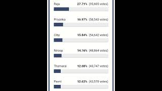 Bigg Boss season 5 Tamil voting results [day 2] [eviction 14] 05/01/21 Bigg boss 5 today promo tamil