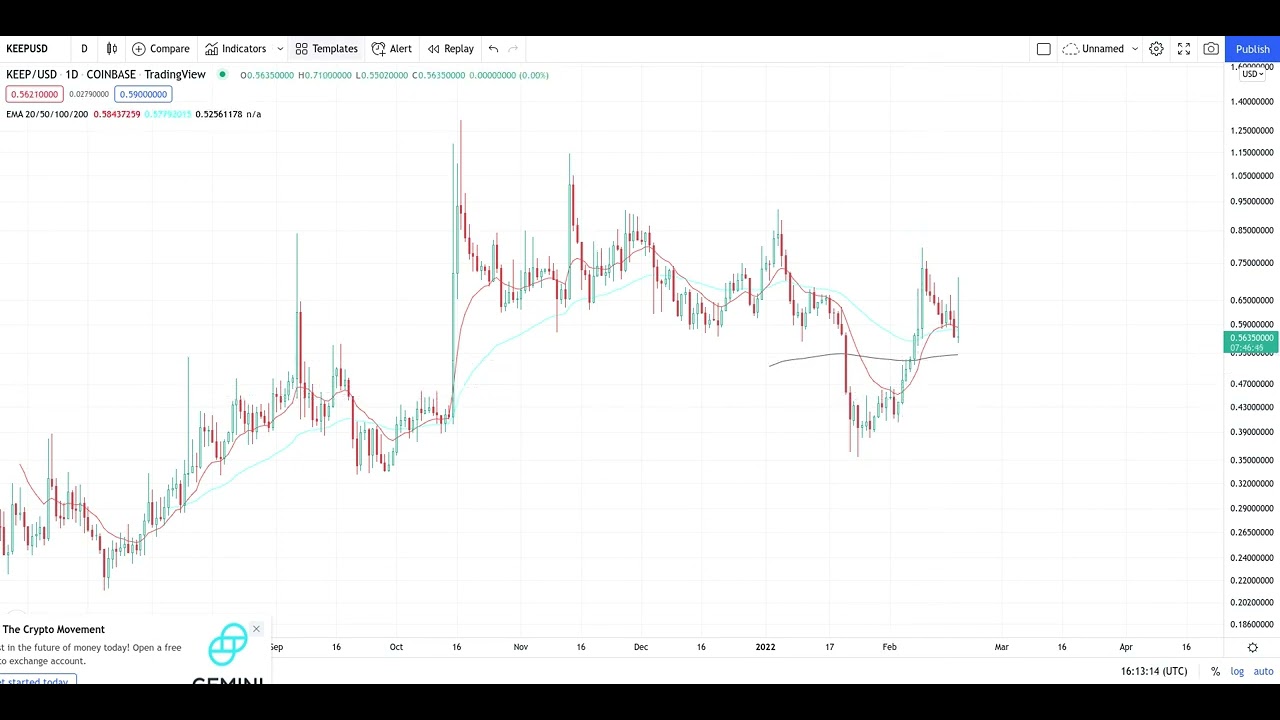 KEEP NETWORK Urgent Cypto Price Breakout/Breakdown Technical Analysis - February 2022
