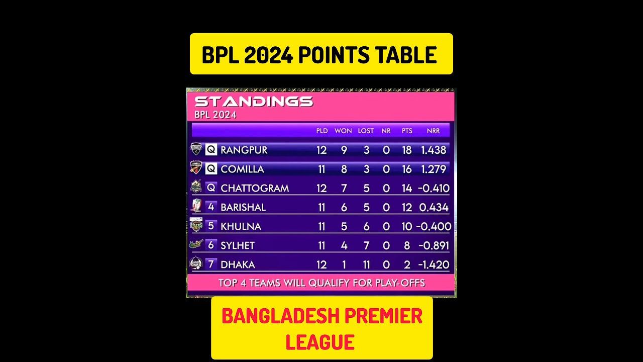 bpl 2024 points table today , bangladesh Premier league Points table