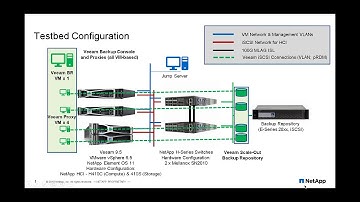 Scale-Out Backup of VMware with NetApp HCI and E-Series with Veeam Backup and Replication