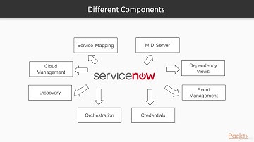 ServiceNow IT Operations Management - learn ServiceNow
