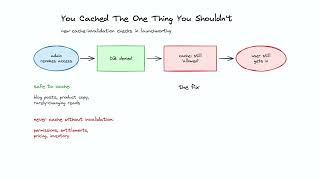 Cache Invalidation: Why a Revoked User Still Has Access for 5 Minutes Guide