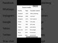 Social media founders names and years #youtubeshorts #shorts #viralvideo