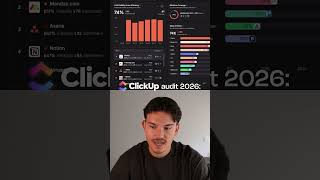 How ClickUp Dominates AI Search Answers 📊 #AISEO #Shorts