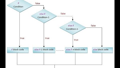 Selection Statements in Java