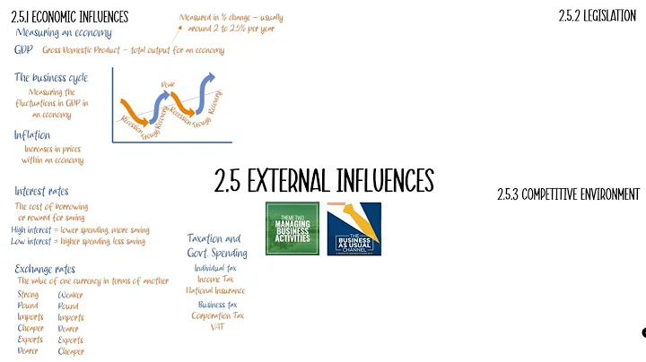 2.5 External Influences in 17 minutes! (Edexcel A Level Business Recap) - DayDayNews