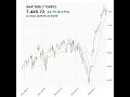 S&amp;P 500 (^GSPC) closed at 7445.72 on May 21, 2026 #stockmarket #trading #financenews #sp500