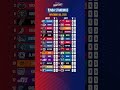 NBA Daily Standings - November 06,2025#nba #nbastandings #nbahighlights