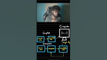 How compilation and interpreter works in a programming language - Tamil | Code Thanish
