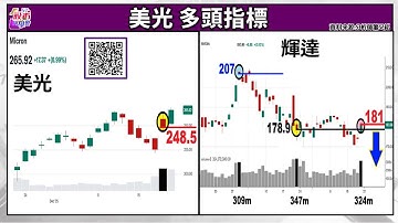 2025/12/22  天天期待等開盤 + Gwa操作教學