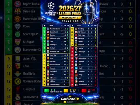 Video WHOS ON TOP? Champions League 2026/27 TABLE | All 36 Teams After Matchday 1