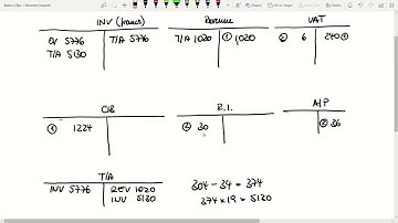 How to record returns inwards - Basics of Accounting, Prof. Berkau