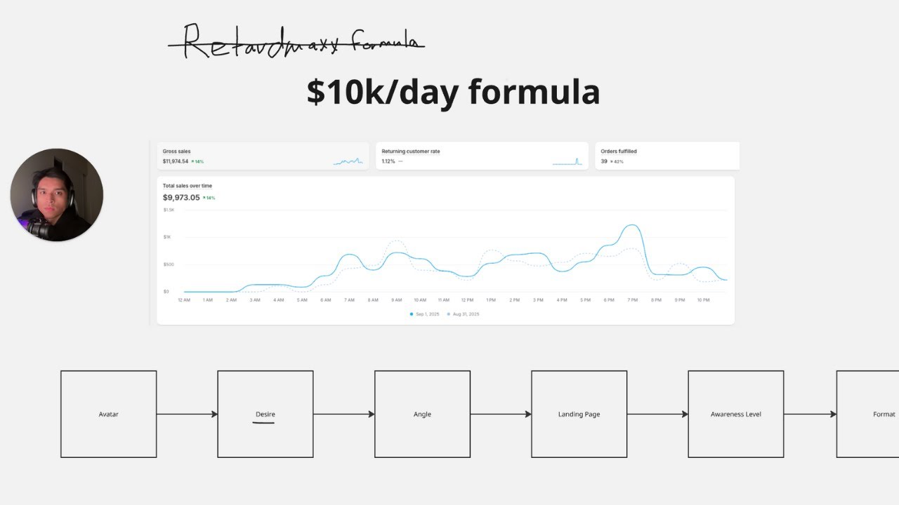 How To Hit $10k/day Without Launching A Single Video Ad (Guaranteed Nut Busted)