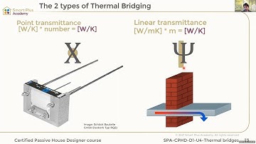 What is a linear and point thermal bridge?