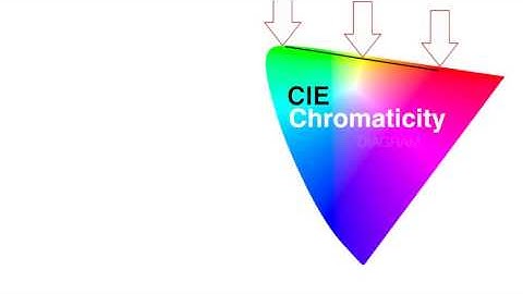 CIE chromaticity diagram | Color science | Computer Animation | Khan Academy
