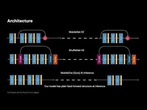 MobileOne: An Improved One millisecond Mobile Backbone