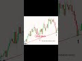 how to reenter in trend during pullbacks , pullback gives chance to reenter in trend #trading #stock