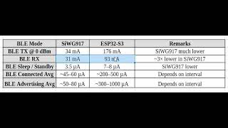 BLE Current Consumption Comparison | SiWG917 vs ESP32-S3
