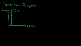 Special Relativity: 2 - Spacetime Diagrams