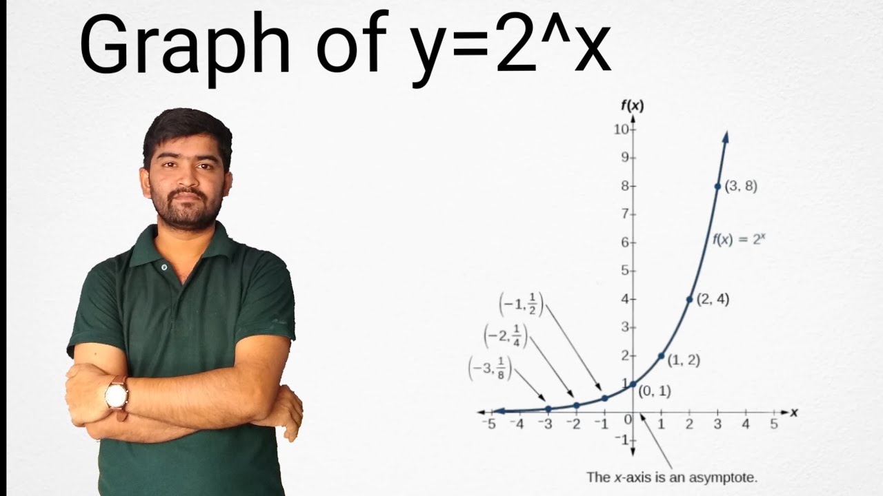 Graph of y=2^x ,y=a^x reflection about x-axis and reflection about y-axis.