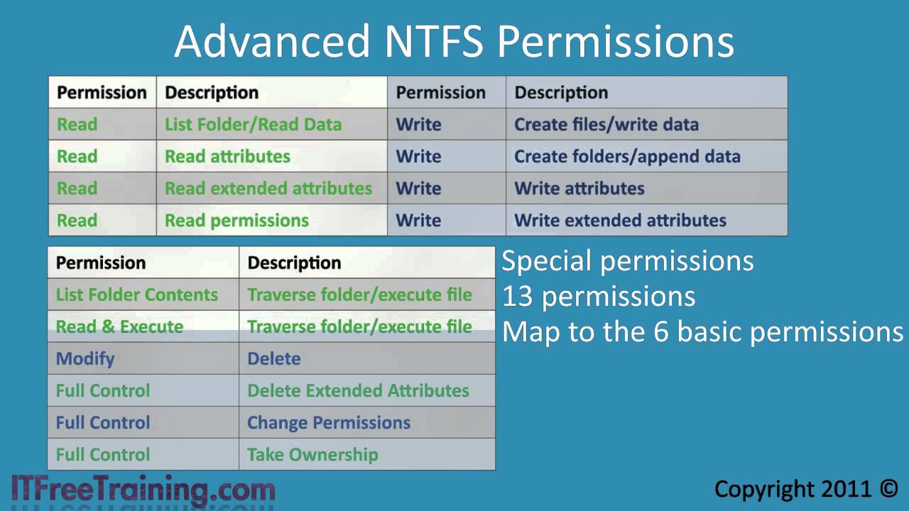 Uses system permissions. Permissions to files. NTFS. NTFS last access. Description Special эдишинол.
