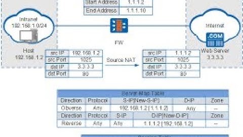 Network Address Translation(NAT) Huawei