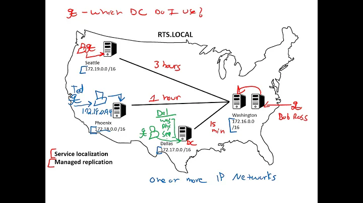 Understanding Active Directory Sites