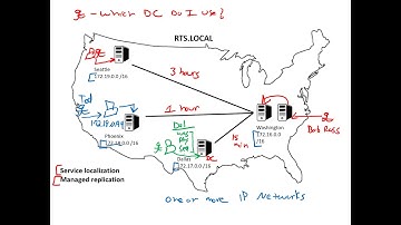 Understanding Active Directory Sites