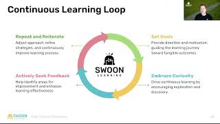 How Swoon Learning Works The Continuous Learning Loop
