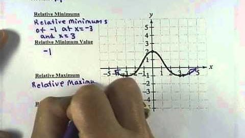 GCCC College Algebra - MAC1105 SEC 2.2