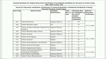 Himachal Pradesh Govt ITI TRAINER Various Post Code Revised Evaluation Documentations Process