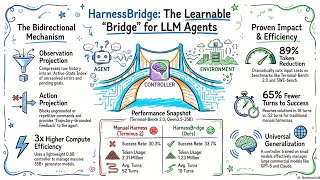 HarnessBridge: A Learnable Bidirectional Controller for LLM Agents
