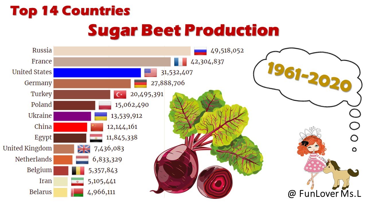 Top 14 Countries with Largest Sugar Beet Production, 1961 2020 YouTube