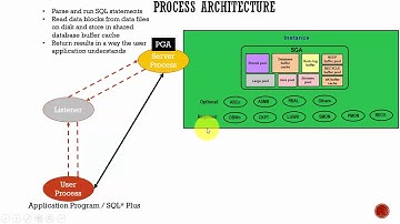 SECTION-2 Process (Oracle DBA)