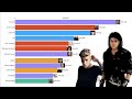 Most popular Artists (2004 - 2020)