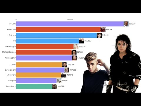 Most popular Artists (2004 - 2020)