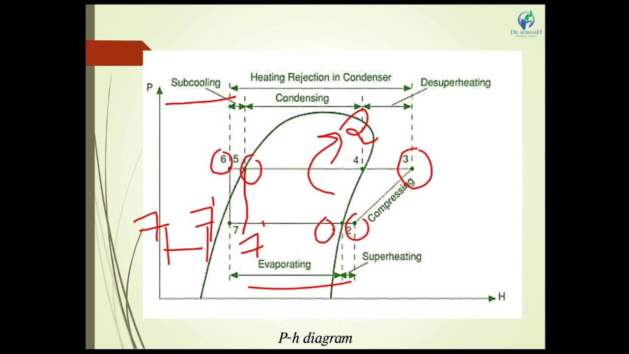 Understanding Of P