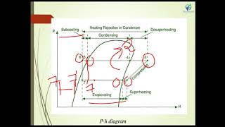 Understanding of P-h and T-S diagram Vapour Compression Refrigeration system (VCRS) cycle