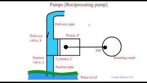 Reciprocating pump working animation HD