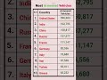Top 10 Countries with the Most Armoured Vehicles | Armoured Vehicles #armouredvehicle #top10 #shorts