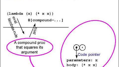 13. Environment Model - 6.001 SICP (2004)