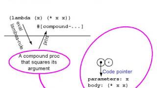 13. Environment Model - 6.001 SICP (2004)