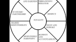 EQUALITY WHEEL (non-violence)