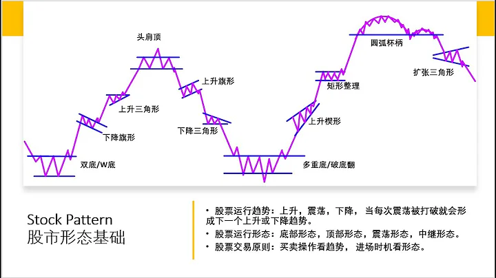 Stock Pattern , 股市形態基礎 - 天天要聞