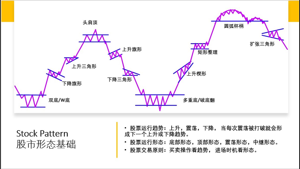 Stock Pattern , 股市形态基础- YouTube