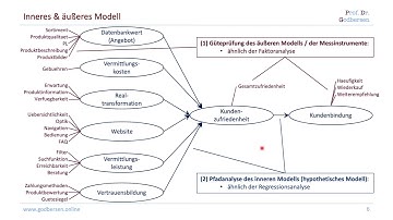 Partial Least Squares Path Modelling (in R mit plspm)