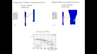 Comparison of Fatigue life of 3D printed Vs standard Specimen using Abaqus and FE-SAFE